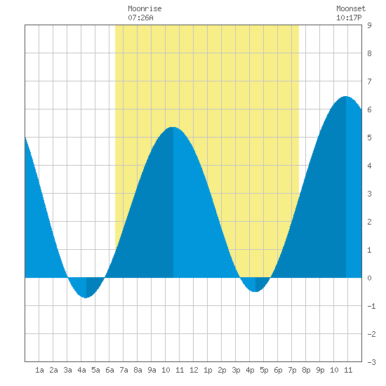 Ferry Term tide chart for Wednesday, April 10, 2024