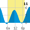 Ferry Term tide chart for Thursday, April 11, 2024