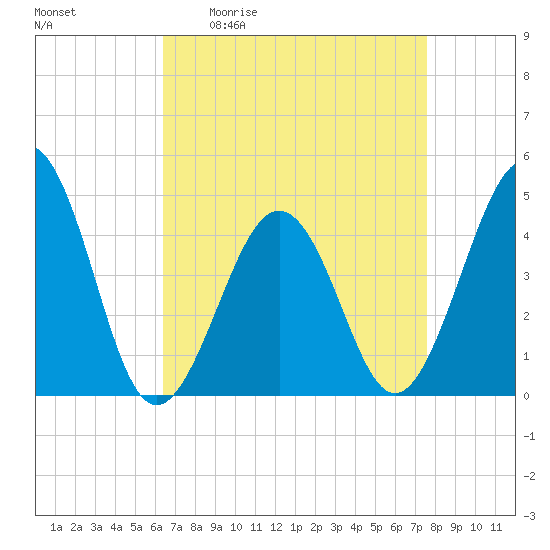 Ferry Term tide chart for Friday, April 12, 2024