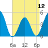 Ferry Term tide chart for Friday, April 12, 2024