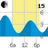 Ferry Term tide chart for Monday, April 15, 2024