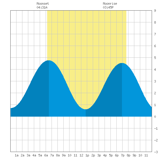 Ferry Term tide chart for Friday, April 19, 2024
