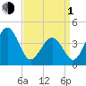 Ferry Term tide chart for Monday, April 1, 2024