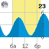 Ferry Term tide chart for Tuesday, April 23, 2024