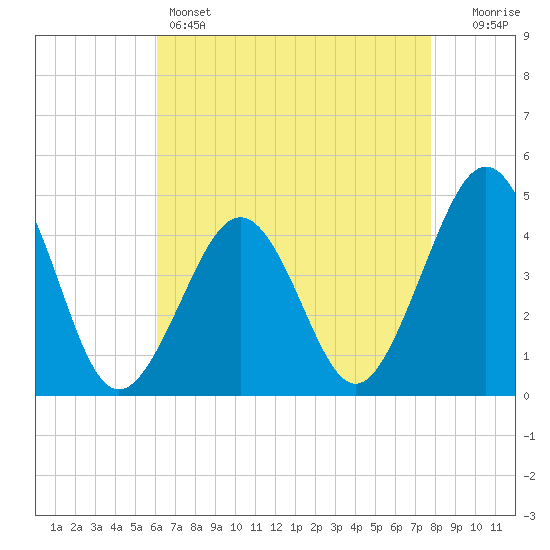 Ferry Term tide chart for Thursday, April 25, 2024