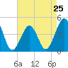 Ferry Term tide chart for Thursday, April 25, 2024