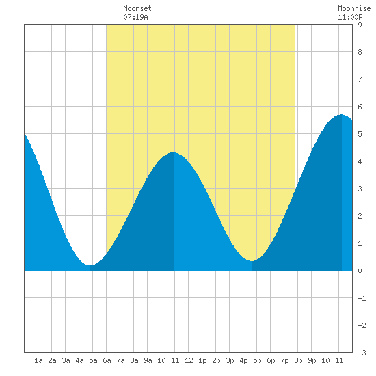 Ferry Term tide chart for Friday, April 26, 2024