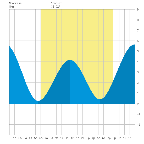 Ferry Term tide chart for Saturday, April 27, 2024