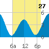 Ferry Term tide chart for Saturday, April 27, 2024