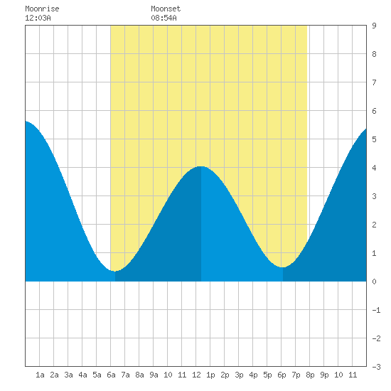 Ferry Term tide chart for Sunday, April 28, 2024