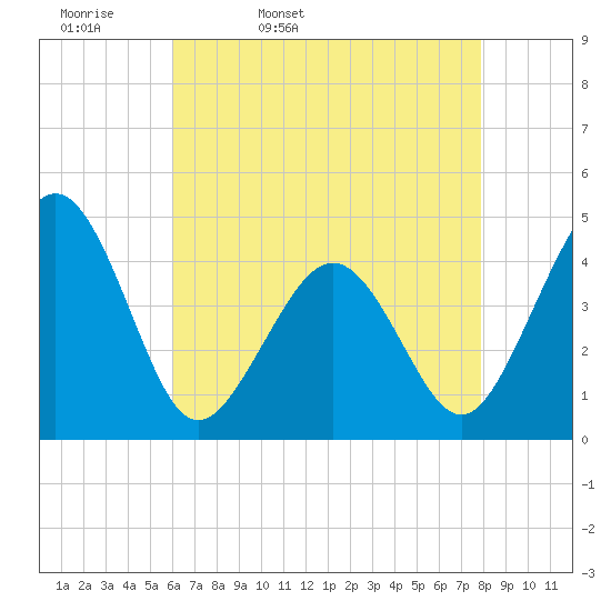 Ferry Term tide chart for Monday, April 29, 2024