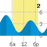 Ferry Term tide chart for Tuesday, April 2, 2024