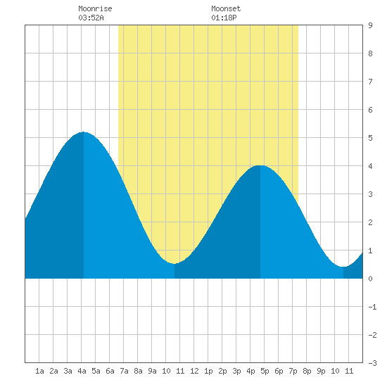 Ferry Term tide chart for Wednesday, April 3, 2024