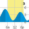 Ferry Term tide chart for Wednesday, April 3, 2024