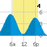 Ferry Term tide chart for Thursday, April 4, 2024