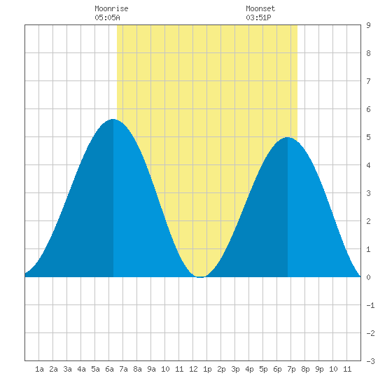 Ferry Term tide chart for Friday, April 5, 2024