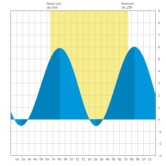 Ferry Term tide chart for Sunday, April 7, 2024