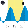 Ferry Term tide chart for Monday, April 8, 2024