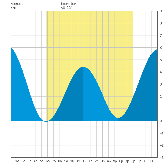 Ferry Term tide chart for Saturday, May 11, 2024