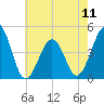 Ferry Term tide chart for Saturday, May 11, 2024