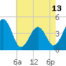Ferry Term tide chart for Monday, May 13, 2024