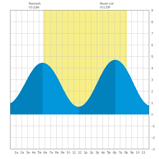 Ferry Term tide chart for Saturday, May 18, 2024