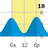 Ferry Term tide chart for Saturday, May 18, 2024