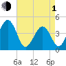 Ferry Term tide chart for Wednesday, May 1, 2024
