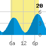 Ferry Term tide chart for Monday, May 20, 2024