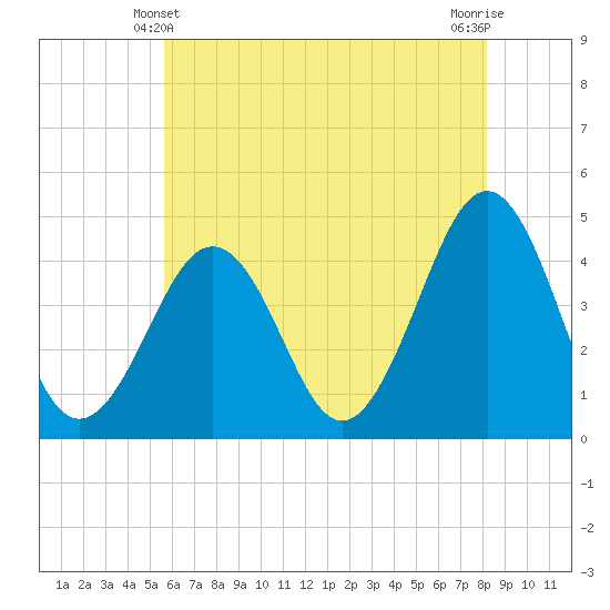 Ferry Term tide chart for Tuesday, May 21, 2024
