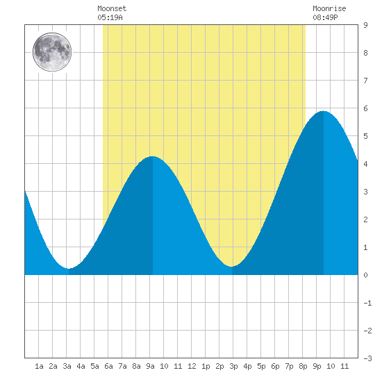 Ferry Term tide chart for Thursday, May 23, 2024