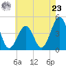 Ferry Term tide chart for Thursday, May 23, 2024