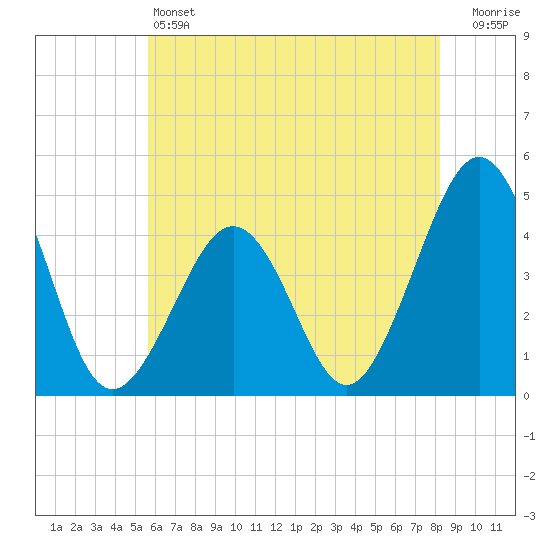 Ferry Term tide chart for Friday, May 24, 2024