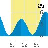 Ferry Term tide chart for Saturday, May 25, 2024