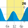 Ferry Term tide chart for Sunday, May 26, 2024