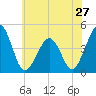 Ferry Term tide chart for Monday, May 27, 2024