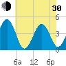 Ferry Term tide chart for Thursday, May 30, 2024