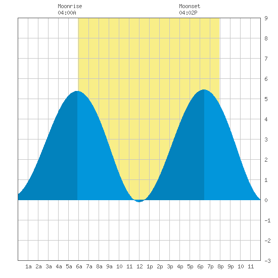 Ferry Term tide chart for Saturday, May 4, 2024