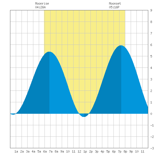 Ferry Term tide chart for Sunday, May 5, 2024