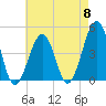 Ferry Term tide chart for Wednesday, May 8, 2024