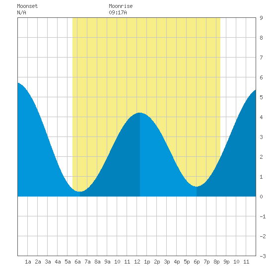 Ferry Term tide chart for Monday, June 10, 2024