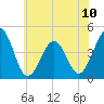 Ferry Term tide chart for Monday, June 10, 2024