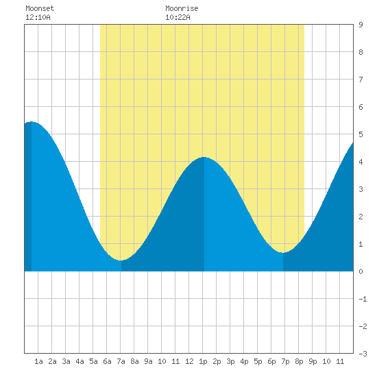 Ferry Term tide chart for Tuesday, June 11, 2024