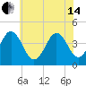 Ferry Term tide chart for Friday, June 14, 2024