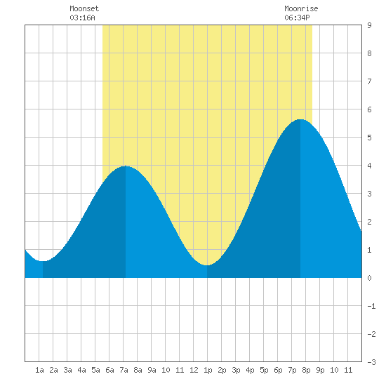 Ferry Term tide chart for Wednesday, June 19, 2024