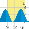 Ferry Term tide chart for Saturday, June 1, 2024