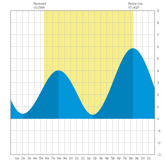 Ferry Term tide chart for Thursday, June 20, 2024