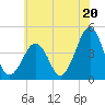 Ferry Term tide chart for Thursday, June 20, 2024