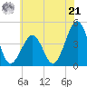 Ferry Term tide chart for Friday, June 21, 2024