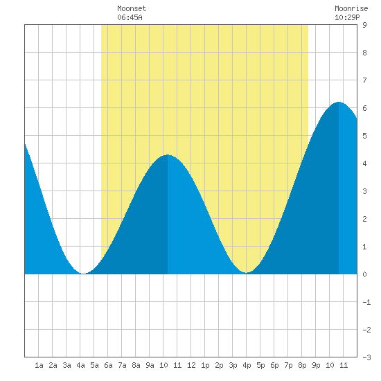 Ferry Term tide chart for Sunday, June 23, 2024